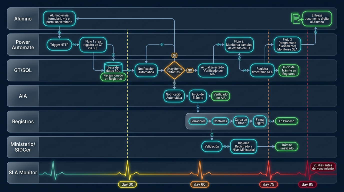 Diagrama de flujos Power Automate para el proceso de egreso universitario: swim lanes por actor, control de SLA y entrega digital al alumno